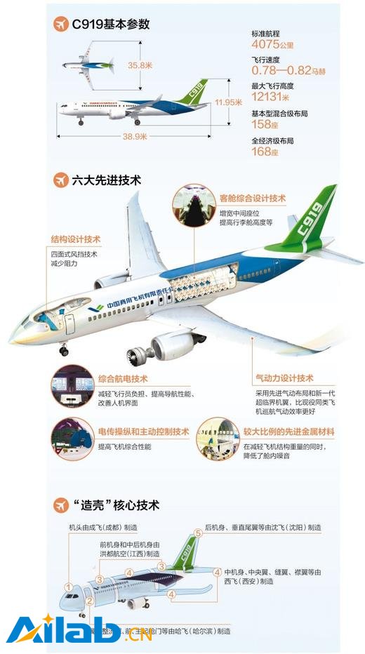 c919投入航线预计还需3年 已获570架订单