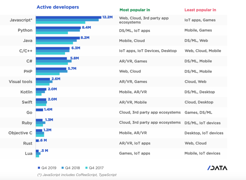 編程言語趨勢最新陳述	：開發者最喜愛DevOps，Kotlin增加最快