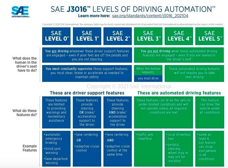 SAE自动驾驶等级调整，明确区分辅助驾驶与自动驾驶