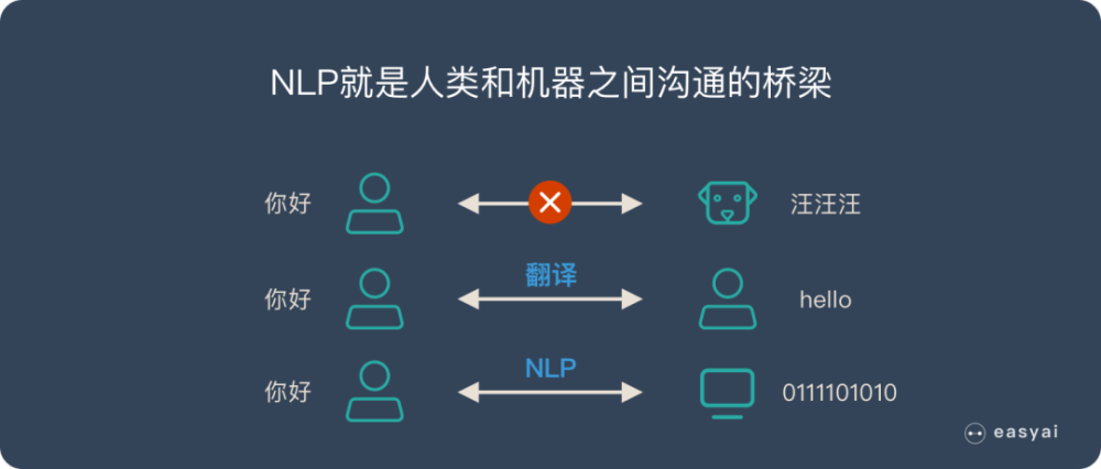 自然 语言 处理 人工随着人机交互技术的快速演进,让机器来适应人的