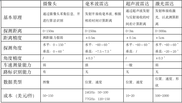 智能驾驶最重要是眼睛好