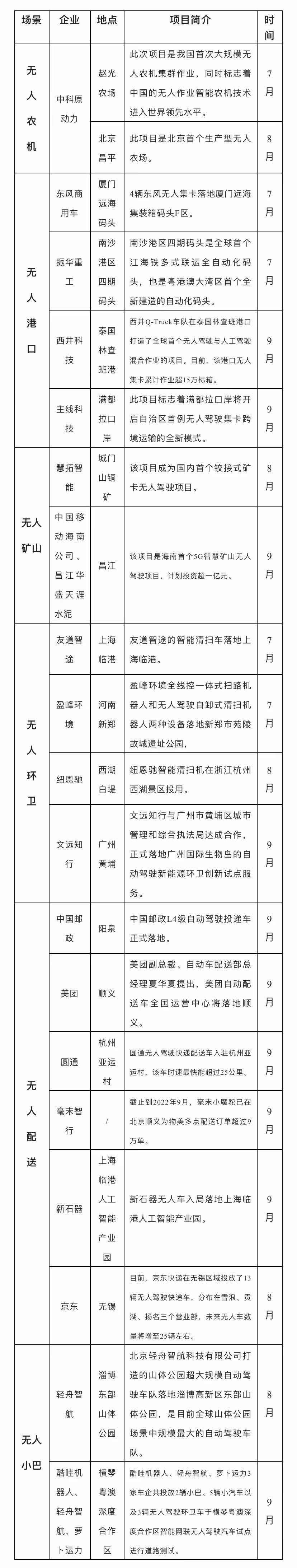 2022年三季度低速无人驾驶产业发展简报