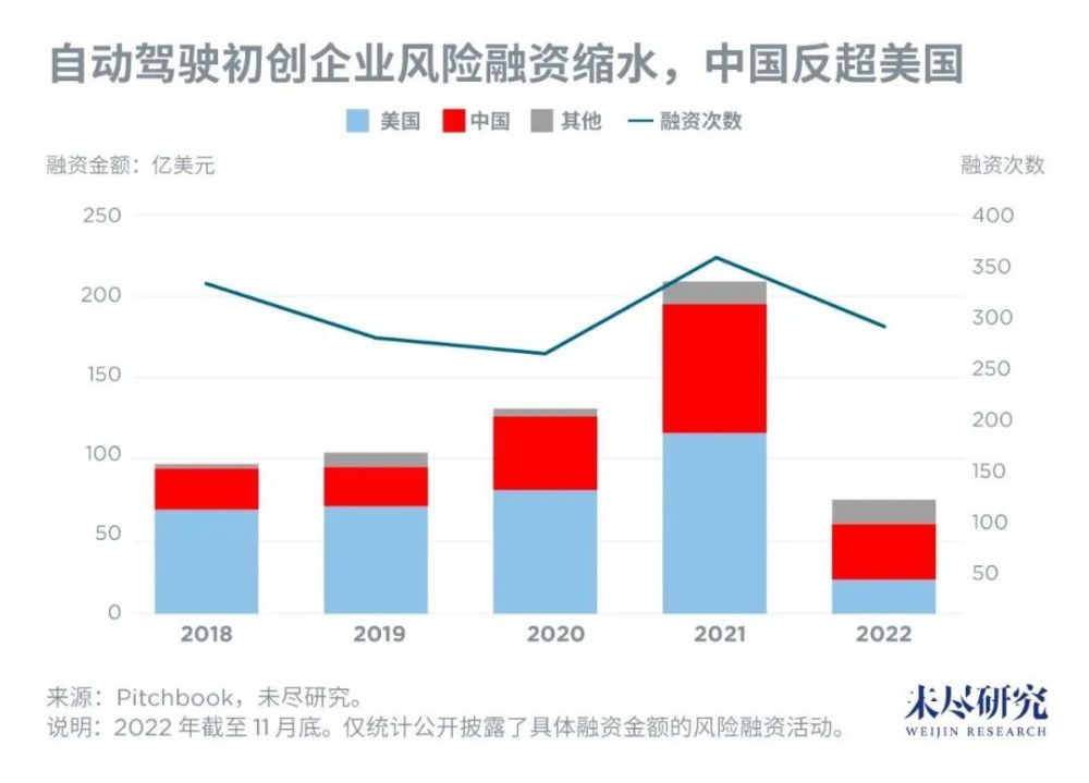 自动驾驶：中国去年融资超美国，2023年京沪路测望超加州