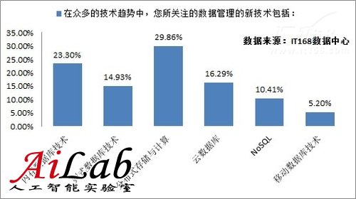 2012年it趨勢調查:大數據應用剛剛起步