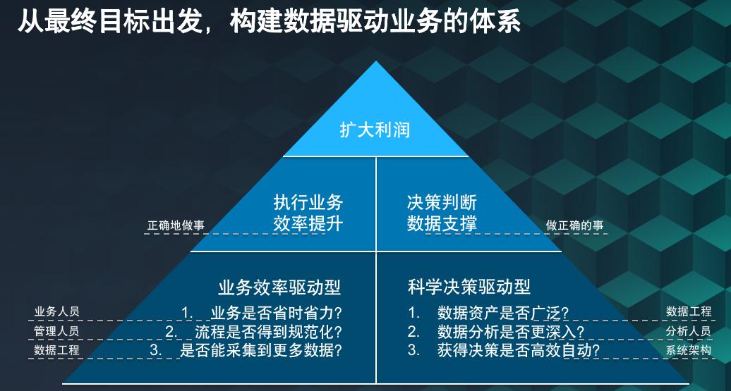 网络信息如何支持数据驱动的决策制定