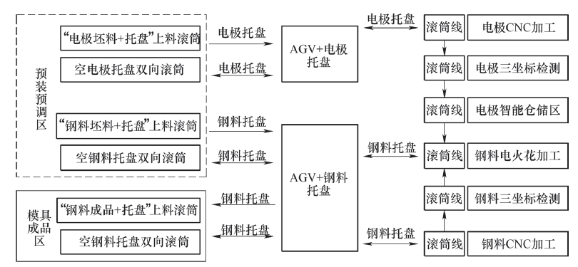 基於工業機器人的模具智能生產線設計