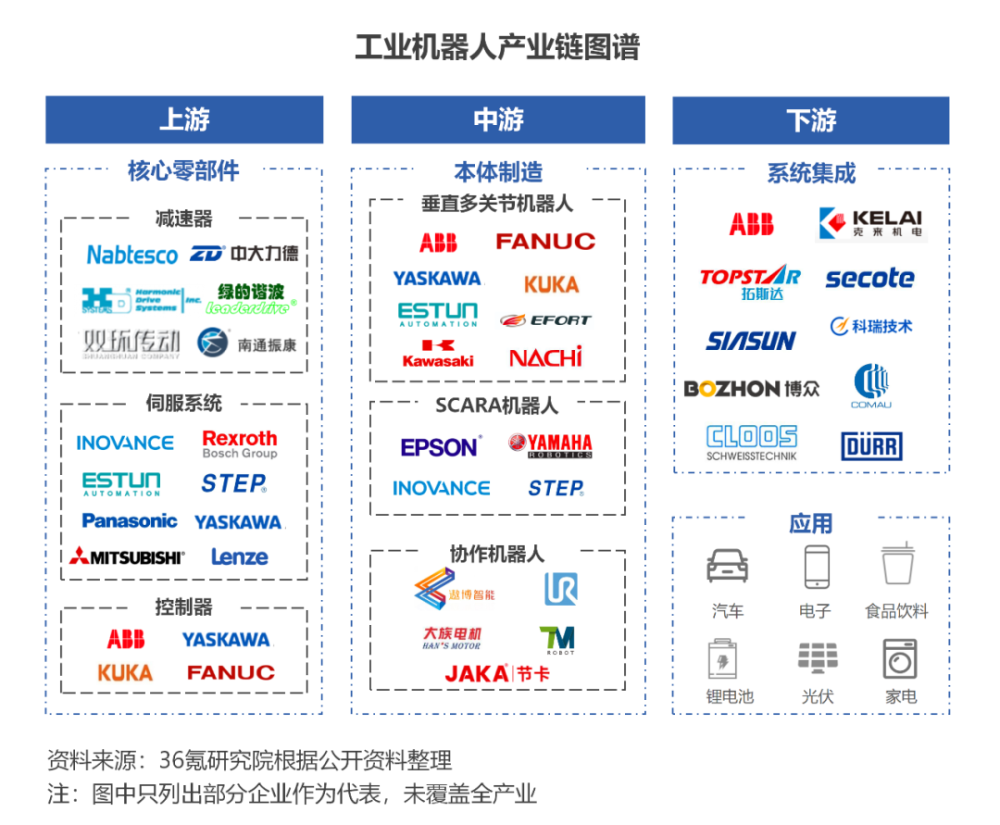 36氪研究院2022年中國工業機器人行業洞察報告